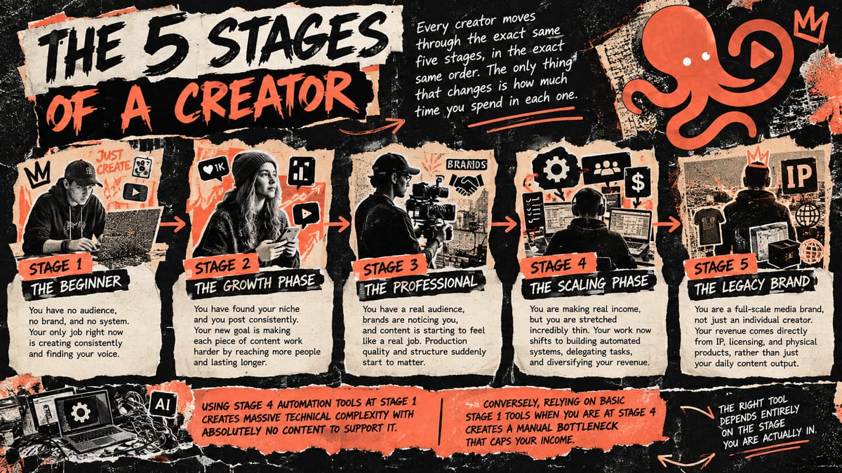  5 stages of a content creator