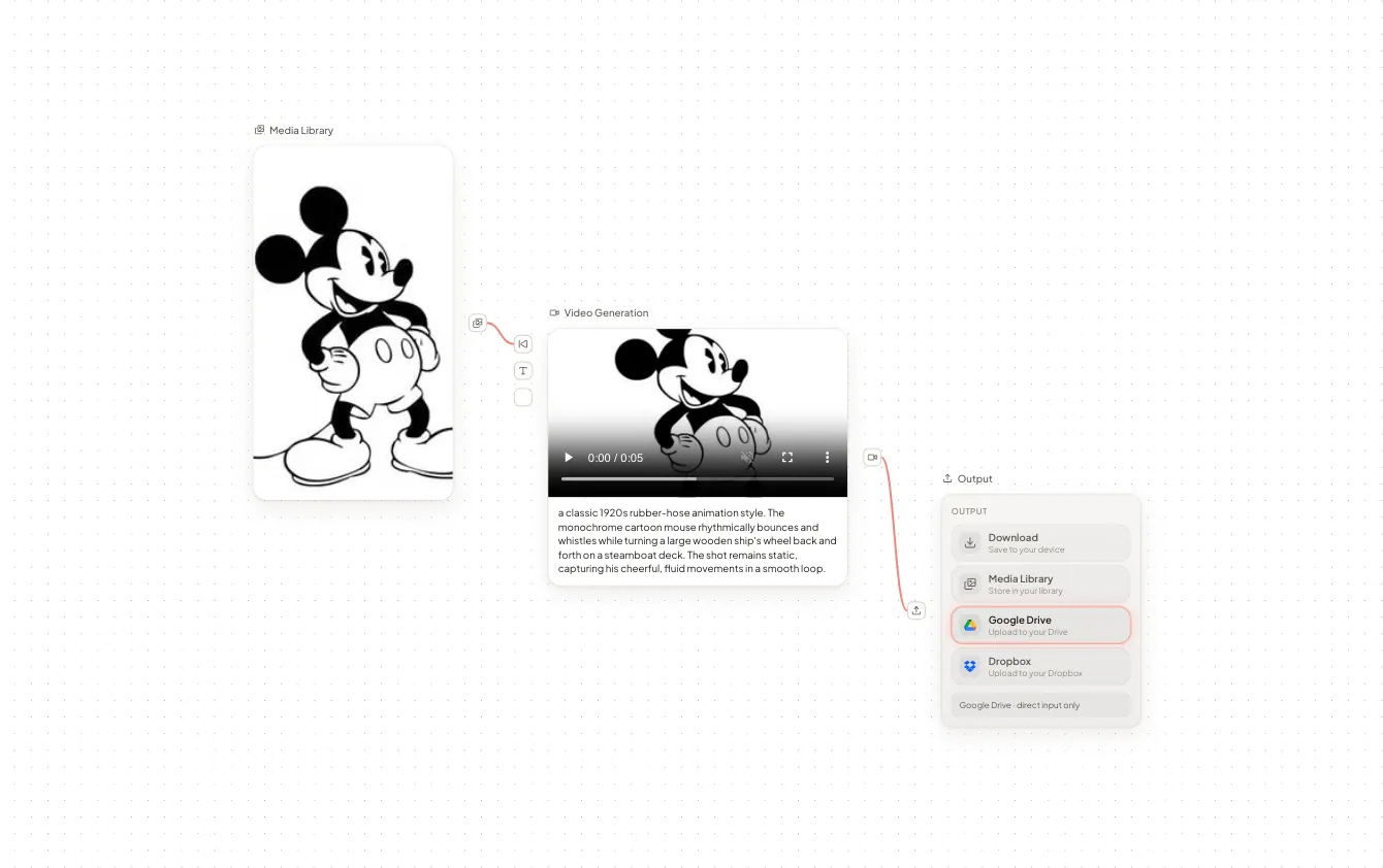 A content creation workflow on the 60 Minute Creator canvas: Media Library, Video Generation, and Output nodes connected